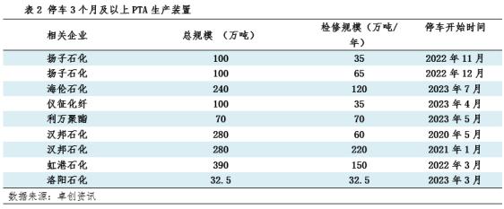 卓创资讯：PTA大型装置投产 或将加速旧产能淘汰