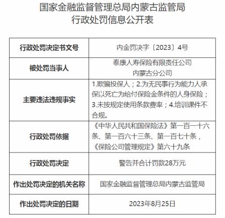 泰康人寿今年累计被罚超百万 4家分公司涉违规 总裁刘挺军知道吗？