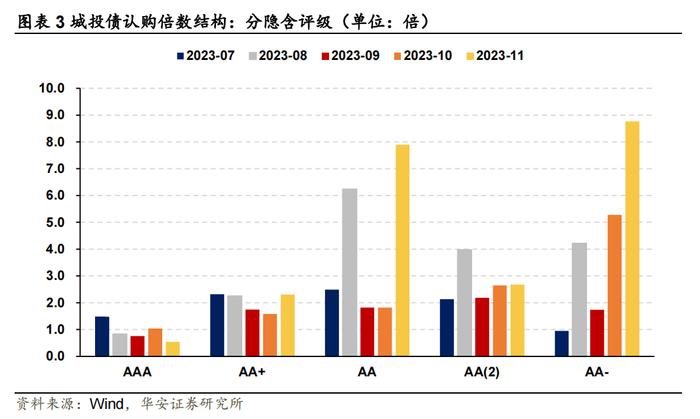 还剩多少有收益的城投债？