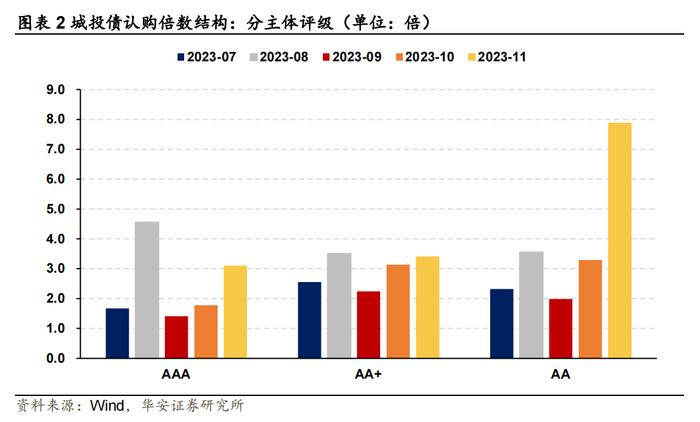 还剩多少有收益的城投债？