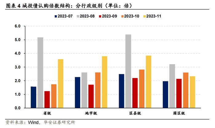 还剩多少有收益的城投债？