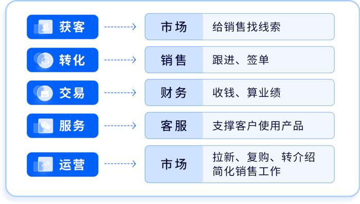 企业如何解决获客难题？3招带你搞定获客！让你不再缺少客源！