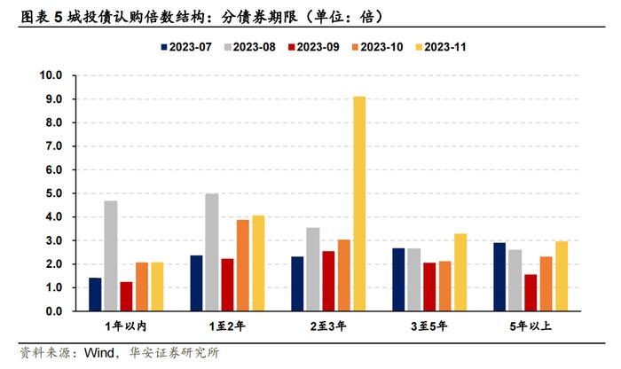 还剩多少有收益的城投债？