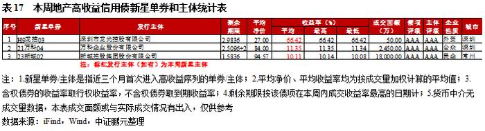 高收益城投债收益率下行至8.9%，云南成交量减少超30亿｜高收益债[1]成交周报(11.13-11.19)