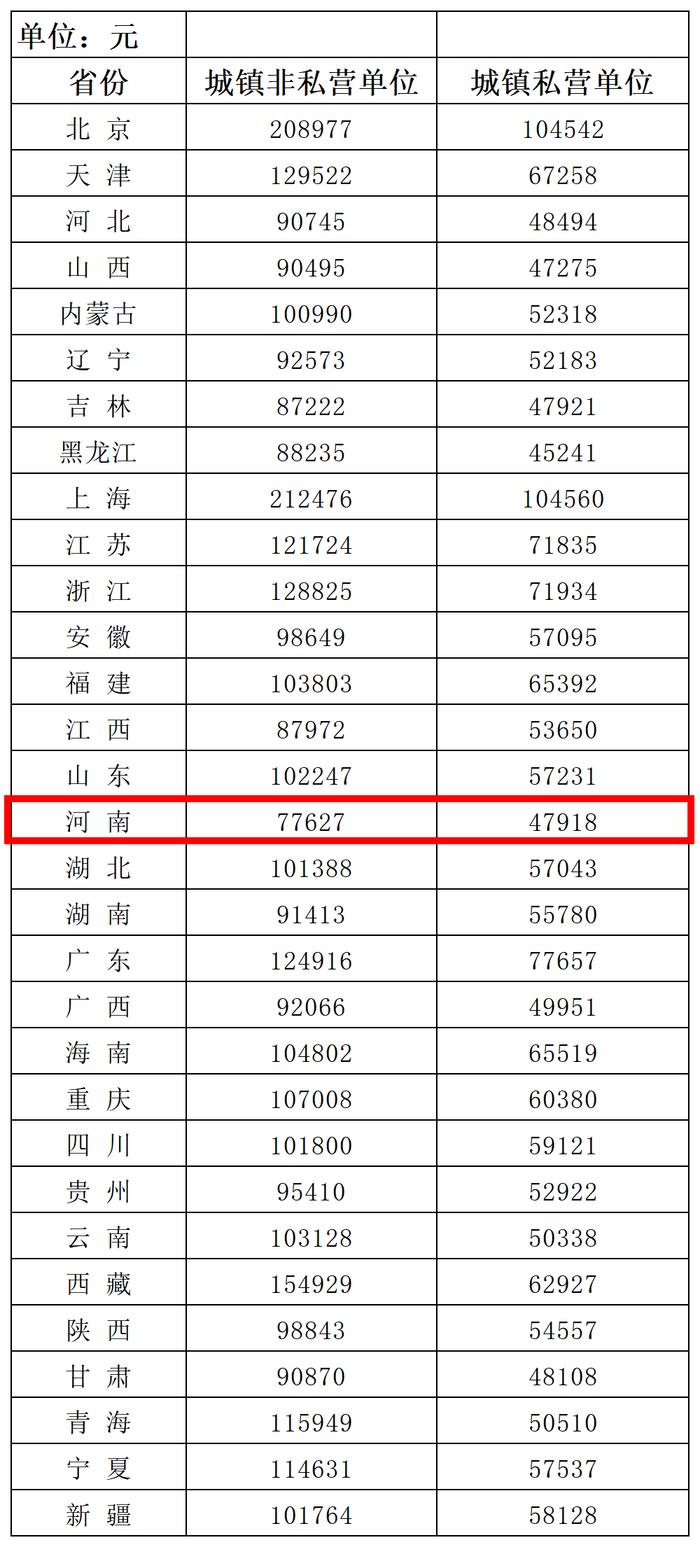 31省份年平均工资出炉！河南是......