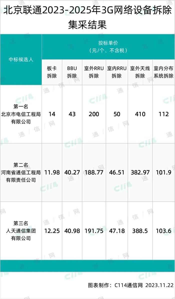 总预算1800万元，北京联通启动3G网络设备拆除集采