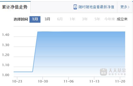 纯债基近一个月业绩首尾相差超40% 有的坐收38%收益 有的“碎了近300个蛋” 竟是同一个原因！