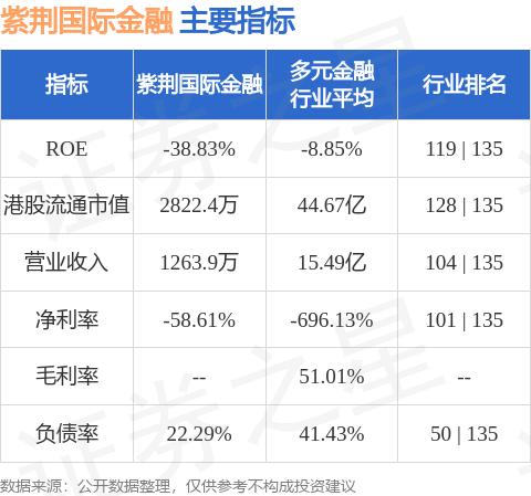 紫荆国际金融(08340.HK)公布，该集团现时的主要业务为提供企业融资相关服务