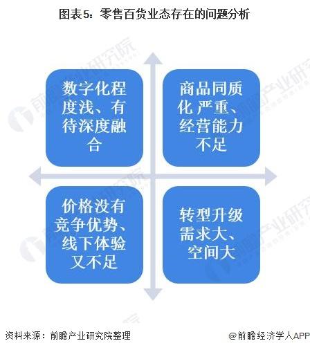 百货业集体失速？45家上市公司净利润仅0.6亿【附百货零售行业市场现状分析】