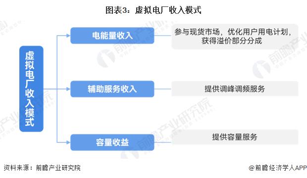 2023年中国虚拟电厂成本投入及收入模式分析 收入以调峰辅助服务为主【组图】