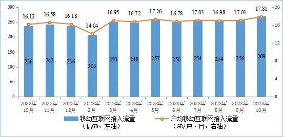 1—10月电信业务收入、总量同比分别增长6.9%和16.6%