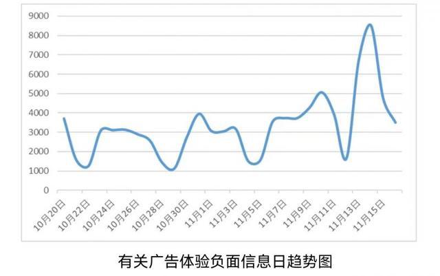 “双11”消费维权舆情报告：手机开屏广告“任性”跳转让人分外头疼