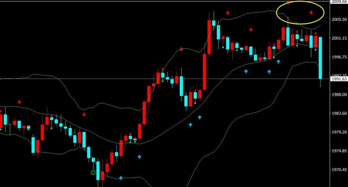 多空指标：黄金临盘调整2000空顺势下跌吃肉