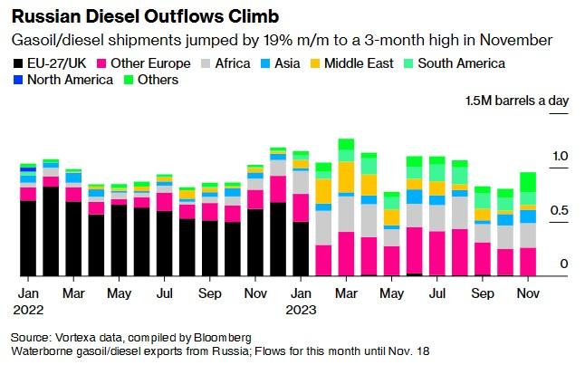 季节性维修结束+出口限制放松 俄罗斯石油产品11月出口量有望升至四个月来新高