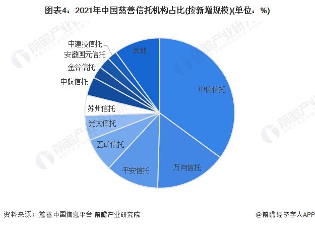 再次出手，捐赠价值8.66亿美元股票！巴菲特：99%以上财产将用于慈善【附慈善信托行业市场现状分析】