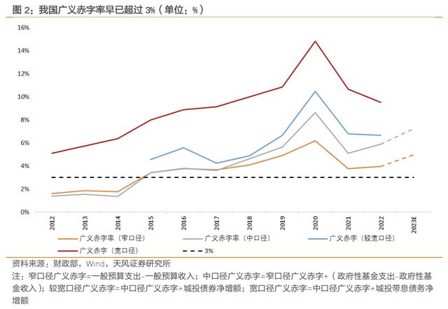 赤字率的约束和空间