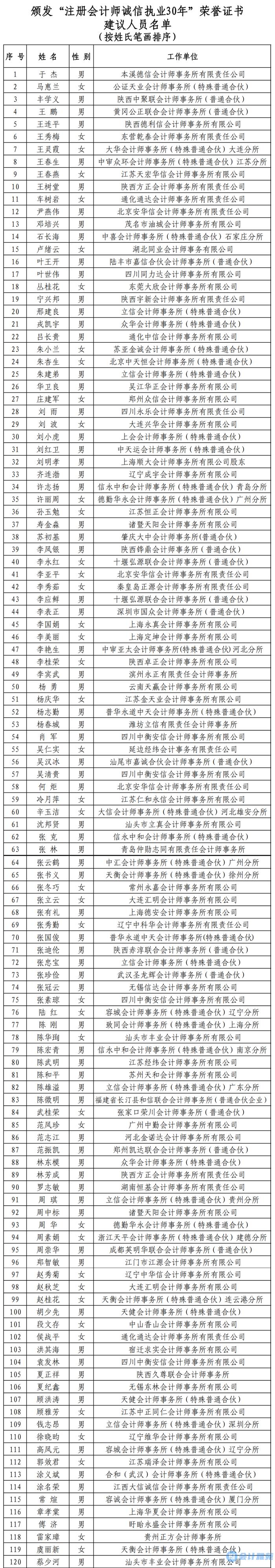 128人！“注册会计师诚信执业30年”荣誉证书建议人员名单公示