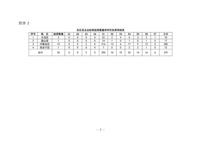 【辽宁】盘锦市2023年企业标准监督检查情况公示