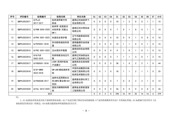 【辽宁】盘锦市2023年企业标准监督检查情况公示