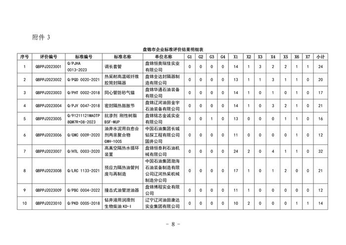 【辽宁】盘锦市2023年企业标准监督检查情况公示