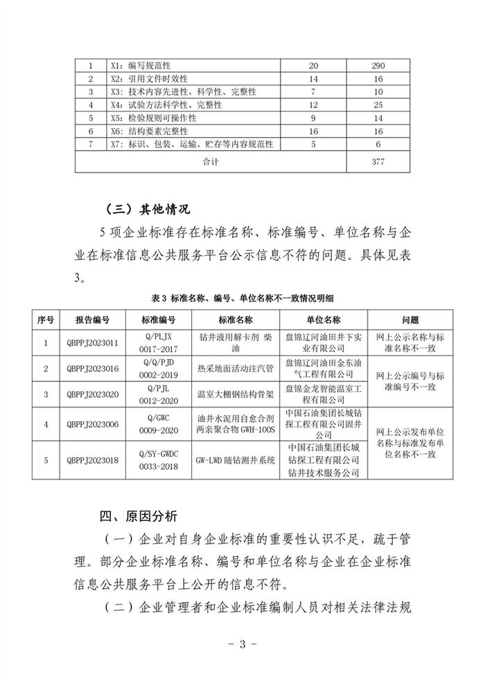 【辽宁】盘锦市2023年企业标准监督检查情况公示