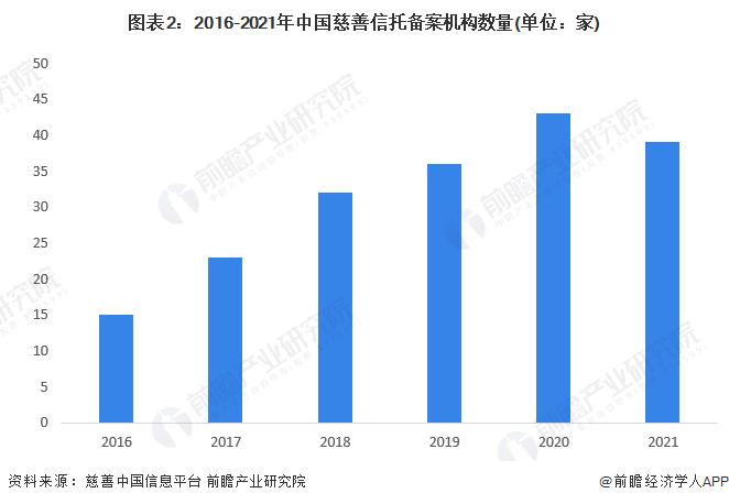 再次出手，捐赠价值8.66亿美元股票！巴菲特：99%以上财产将用于慈善【附慈善信托行业市场现状分析】