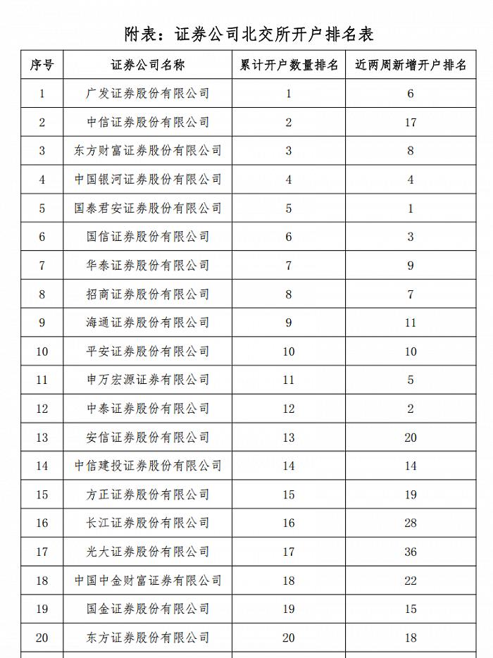 北交所个人账户数已近620万，广发证券超越中信证券居累计开户数榜首