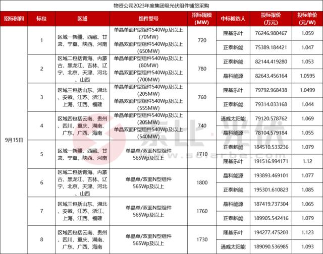 最低1.044元/W，隆基、正泰、晶科、通威4企瓜分国家能源集团10GW组件