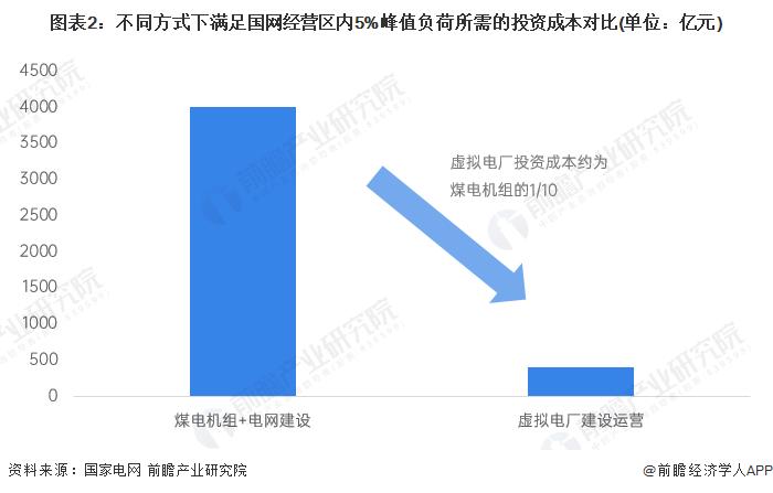 2023年中国虚拟电厂成本投入及收入模式分析 收入以调峰辅助服务为主【组图】