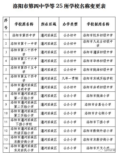 换校名！涉及洛阳这些中小学…