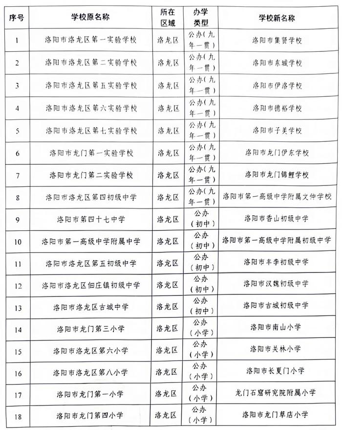 换校名！涉及洛阳这些中小学…