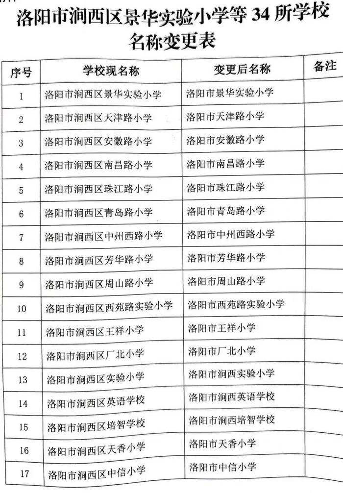 换校名！涉及洛阳这些中小学…