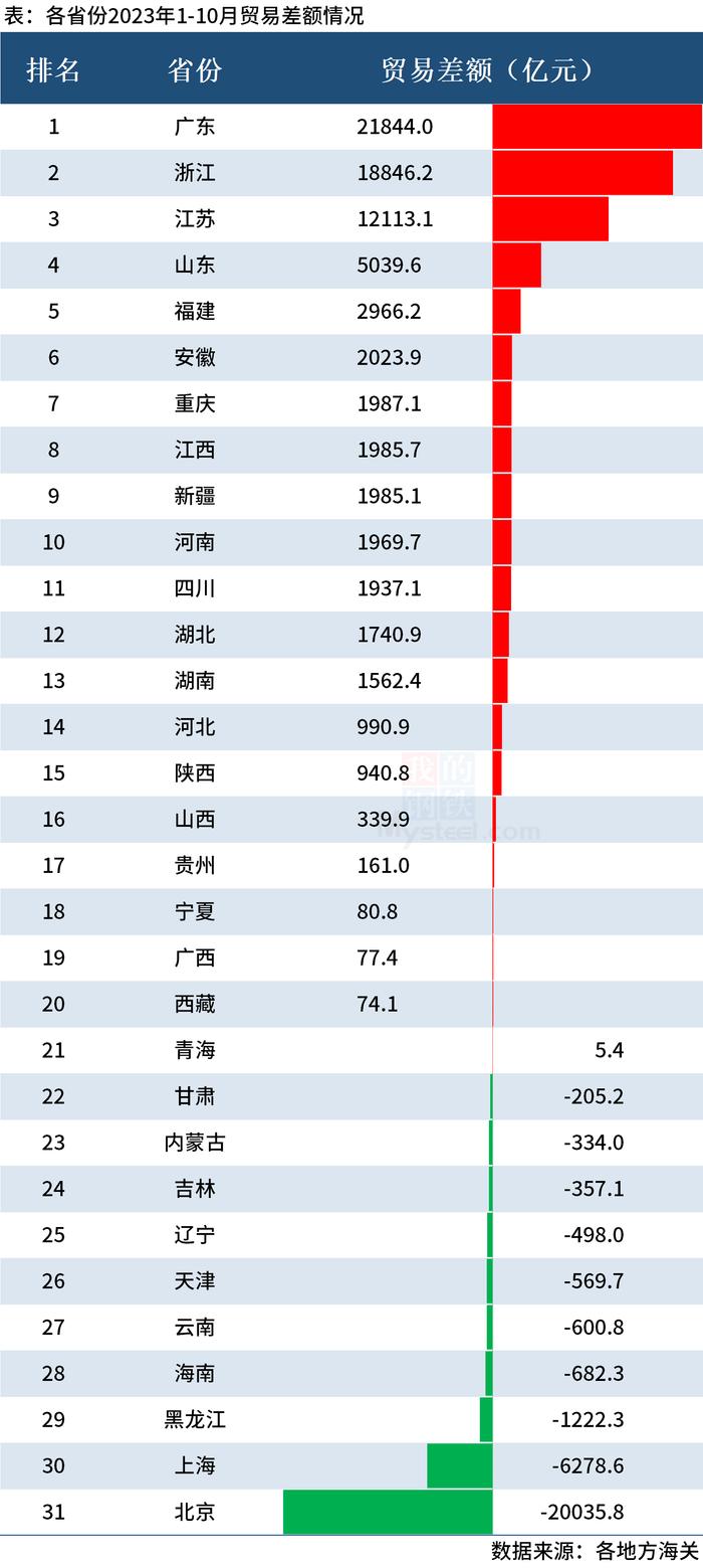 Mysteel：31省份1-10月进出口排行榜出炉，粤苏浙沪总额占比超5成