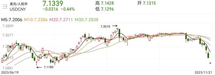 行情反转！人民币兑美元触及7.13关口，12月或迎升值周期