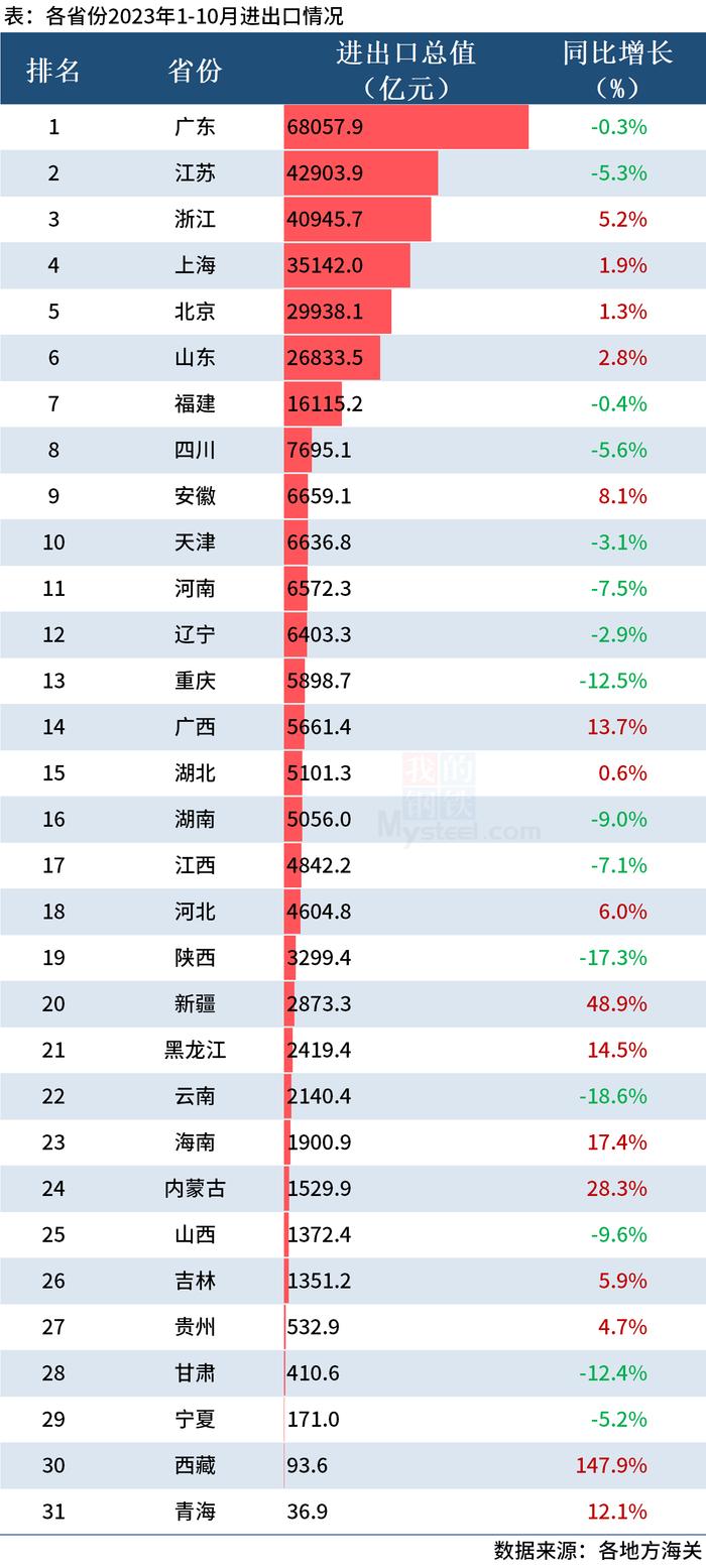 Mysteel：31省份1-10月进出口排行榜出炉，粤苏浙沪总额占比超5成