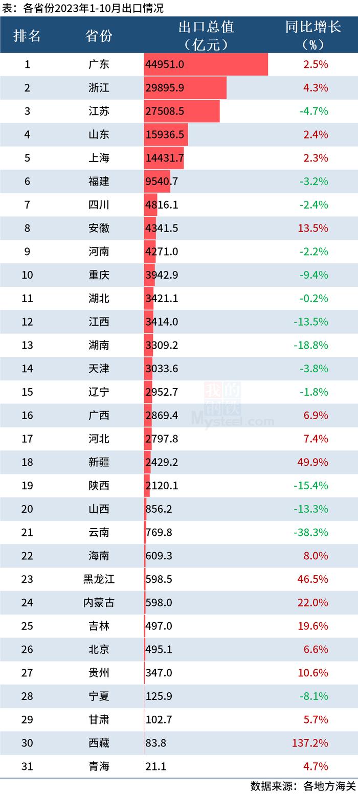 Mysteel：31省份1-10月进出口排行榜出炉，粤苏浙沪总额占比超5成