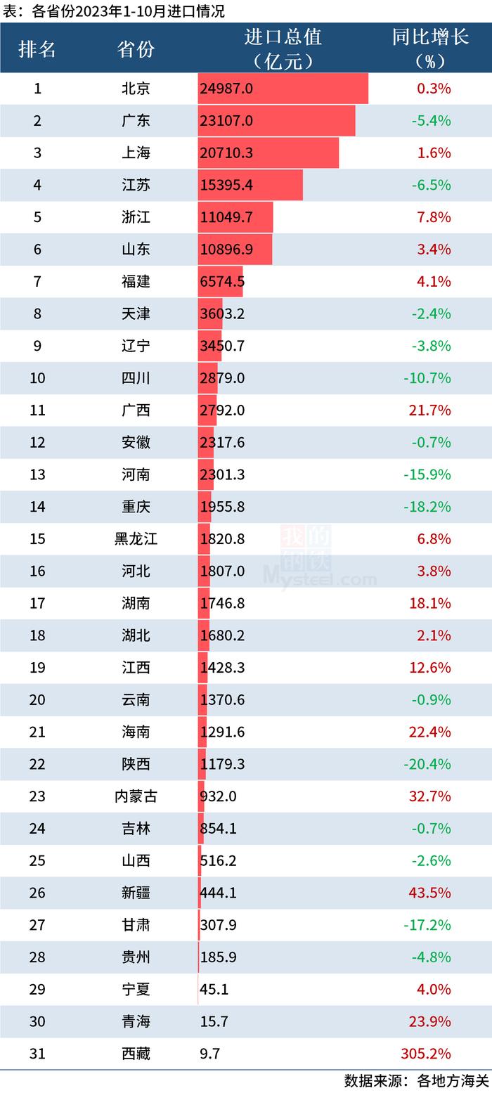 Mysteel：31省份1-10月进出口排行榜出炉，粤苏浙沪总额占比超5成