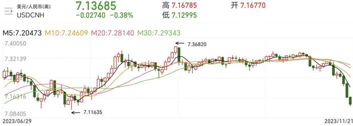 行情反转！人民币兑美元触及7.13关口，12月或迎升值周期