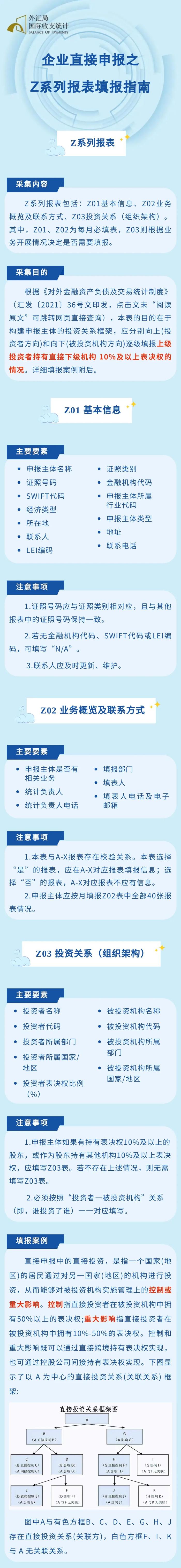 国际收支统计申报｜企业直接申报之Z系列报表填报指南