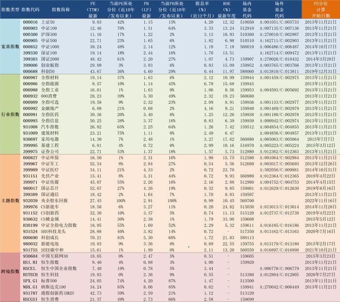 2023年11月21日A股主要指数估值表