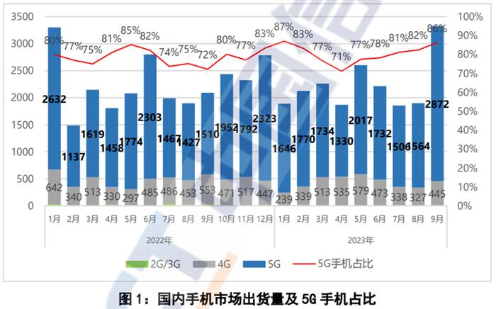 9月同环比大增！国内手机出货量创22个月来新高 5G手机成增长主力