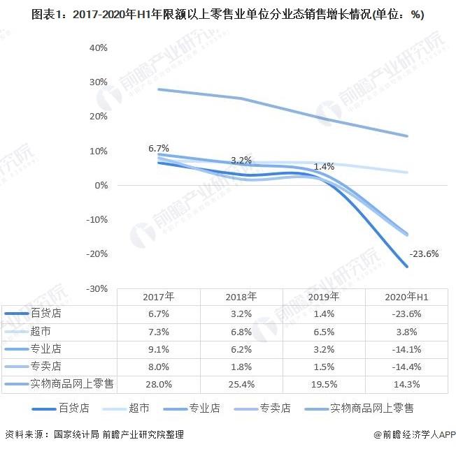 百货业集体失速？45家上市公司净利润仅0.6亿【附百货零售行业市场现状分析】