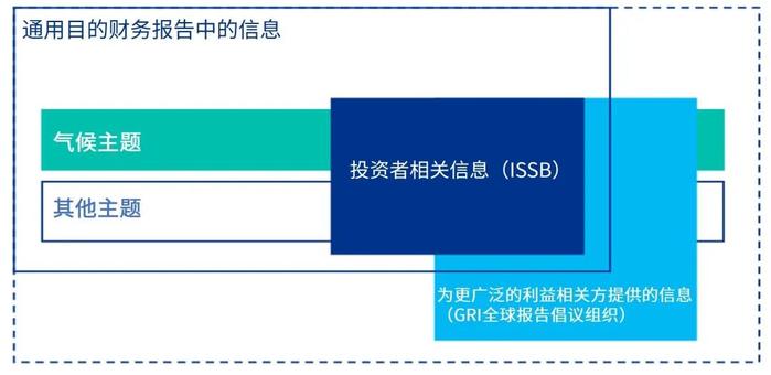 【赋能可持续  报告向未来】ISSB准则专题研究系列（四）范围和目标之下篇