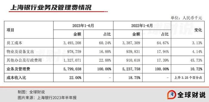 上海银行半年不良核销同比增超6成，消耗拨备保利润能维持多久？