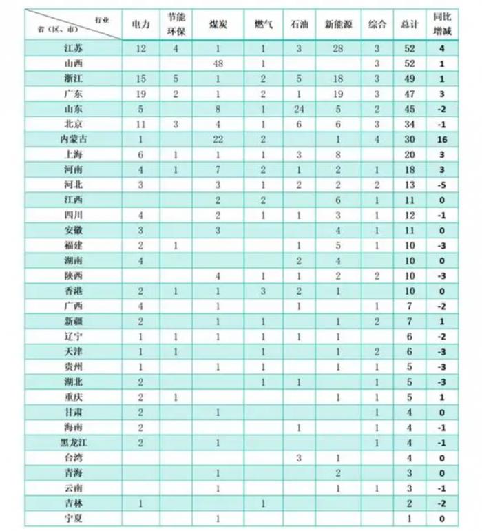 中国能源集团500强榜单出炉，山西48家煤炭企业上榜居首