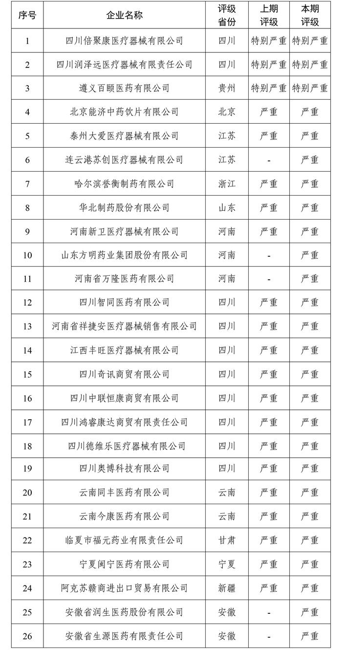 华北制药、誉衡药业孙公司、百颐医药登严重失信名单，涉集采断供、商业贿赂等