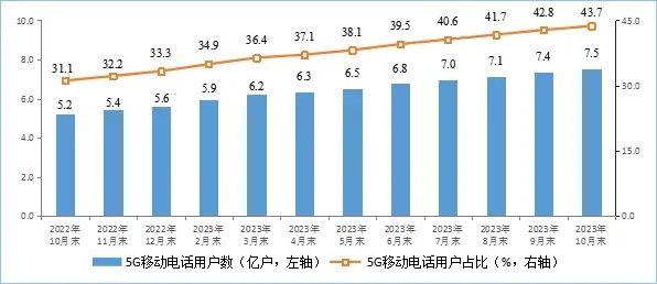 1—10月电信业务收入、总量同比分别增长6.9%和16.6%