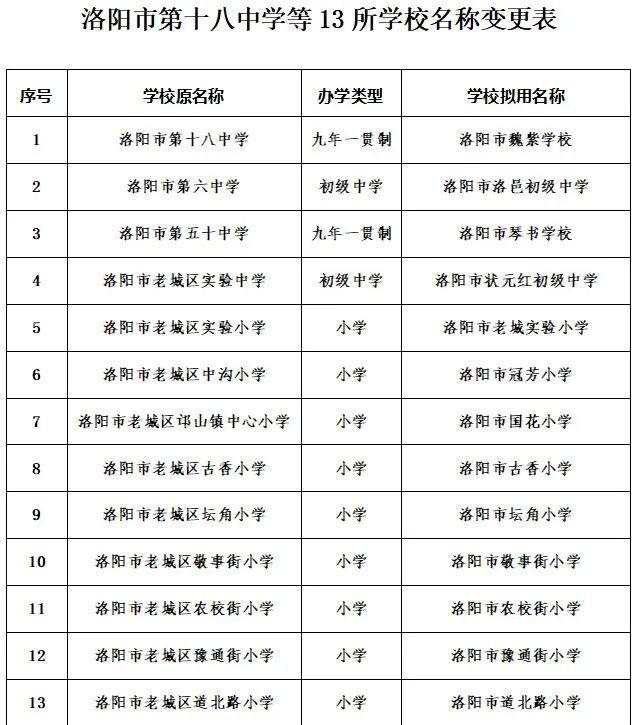 换校名！涉及洛阳这些中小学…