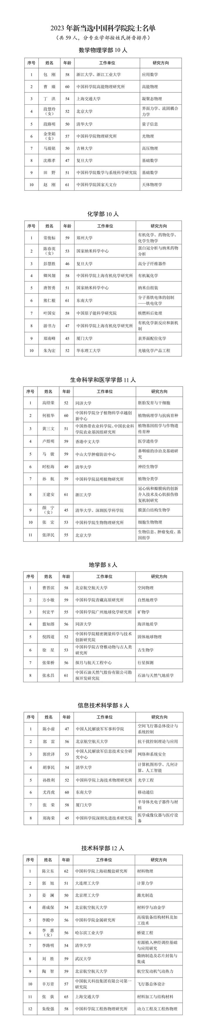 133人新当选两院院士，上海新增18位！名单公布：45岁颜宁等3人系最年轻当选者