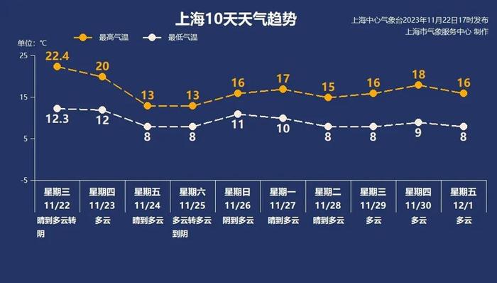 上海多郊区暖到破同期纪录，“小阳春”不敌全国寒潮，48小时最高温跌10℃